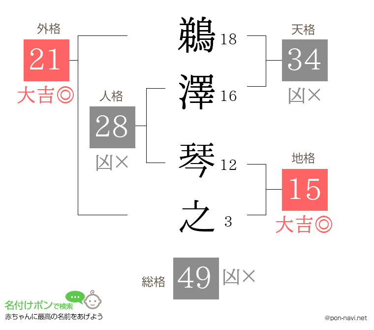 鵜澤 琴之さんの姓名判断結果