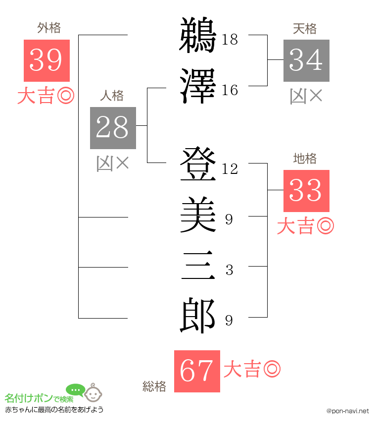 鵜澤 登美三郎さんの姓名判断結果