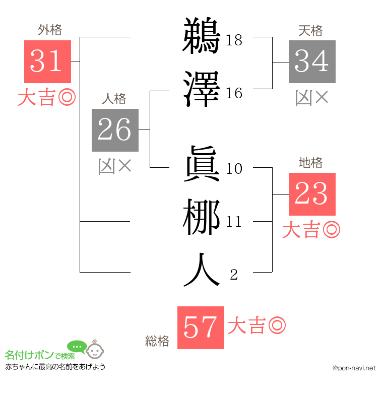 鵜澤 眞梛人さんの姓名判断結果