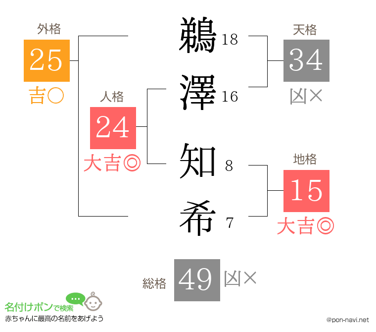 鵜澤 知希さんの姓名判断結果