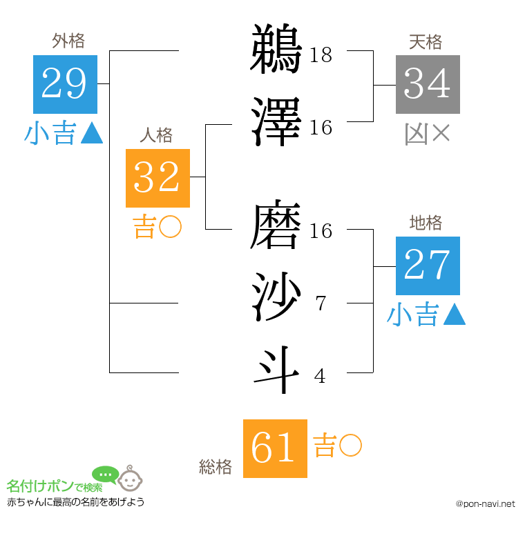 鵜澤 磨沙斗さんの姓名判断結果