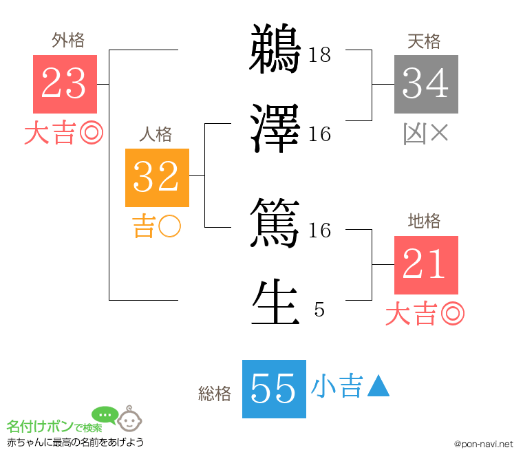 鵜澤 篤生さんの姓名判断結果