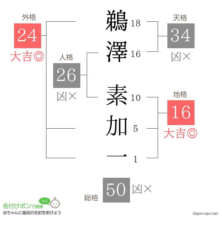 鵜澤 素加一さんの姓名判断結果