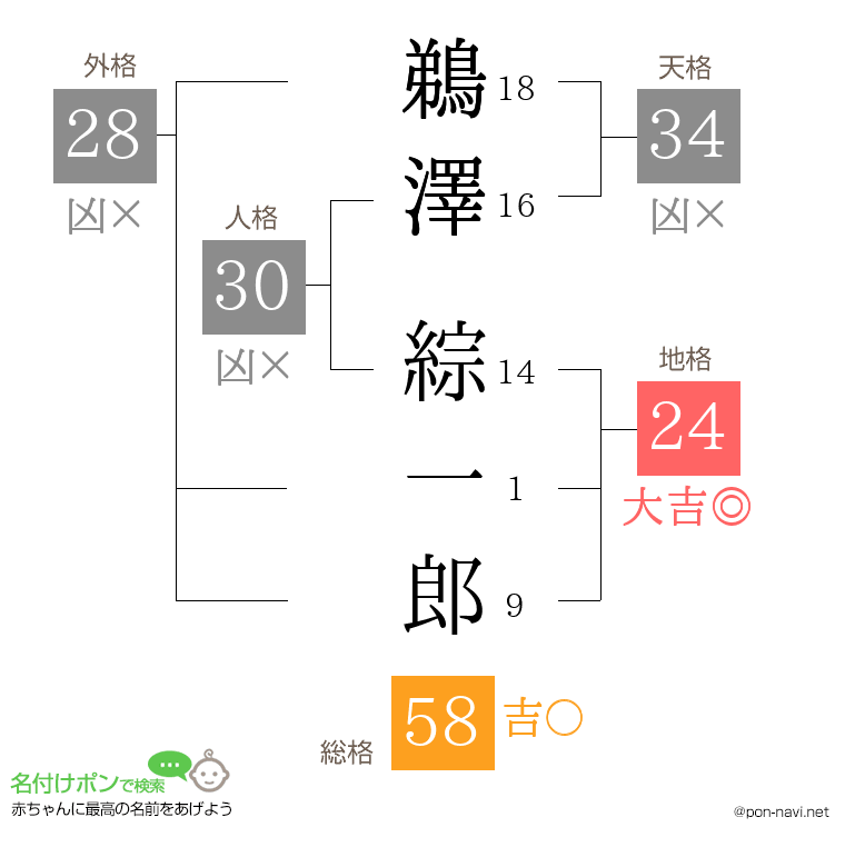 鵜澤 綜一郎さんの姓名判断結果