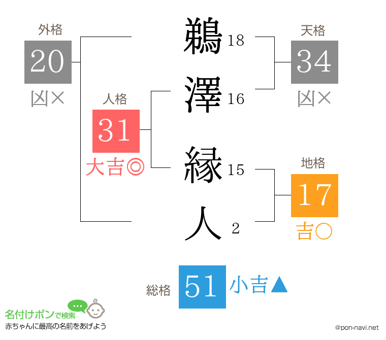 鵜澤 縁人さんの姓名判断結果