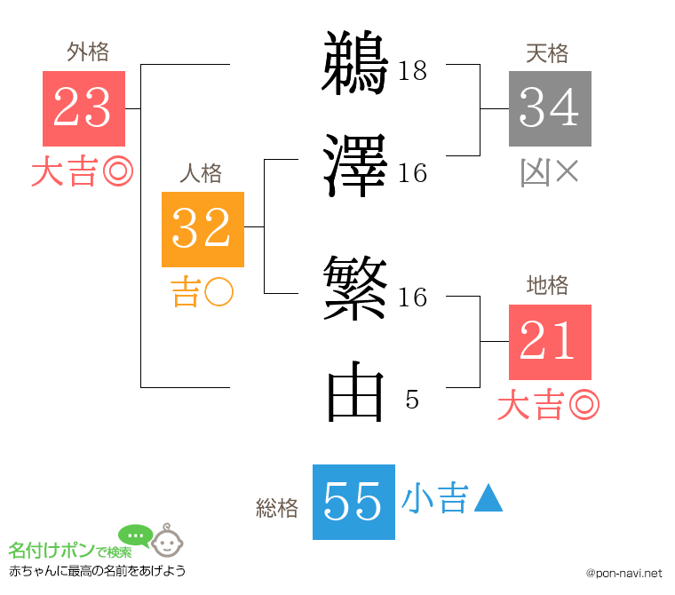 鵜澤 繁由さんの姓名判断結果