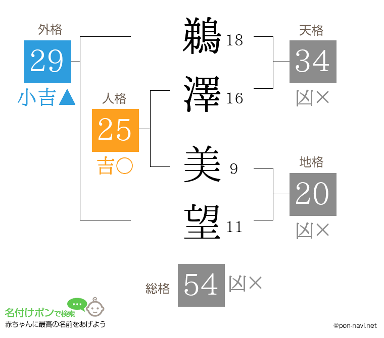 鵜澤 美望さんの姓名判断結果