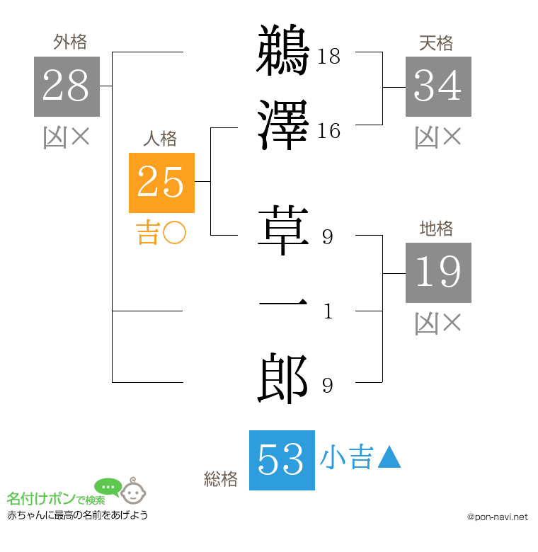 鵜澤 草一郎さんの姓名判断結果