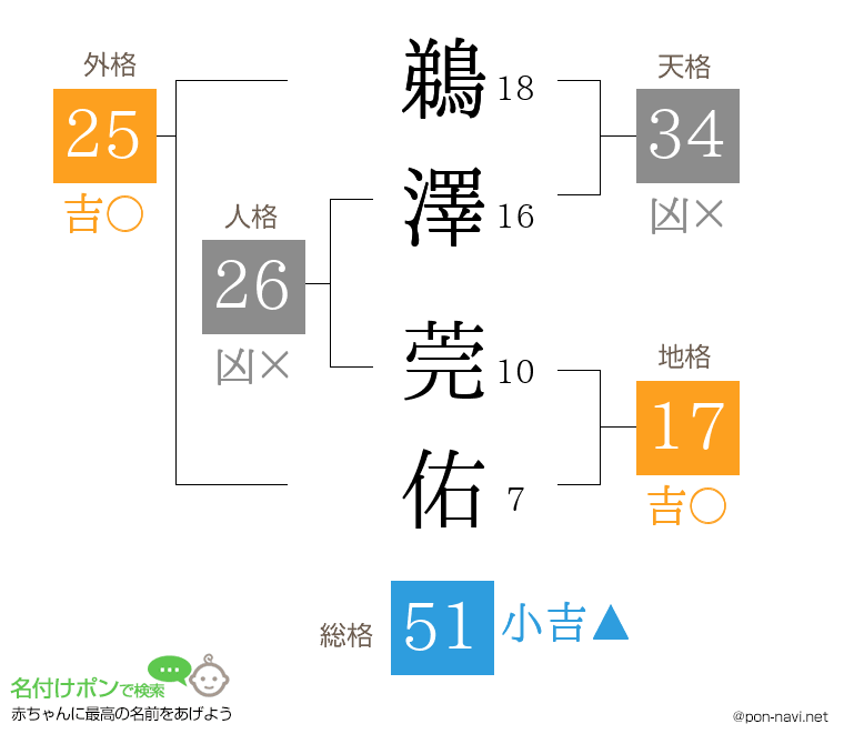 鵜澤 莞佑さんの姓名判断結果