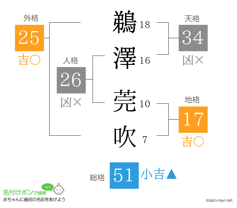 鵜澤 莞吹さんの姓名判断結果
