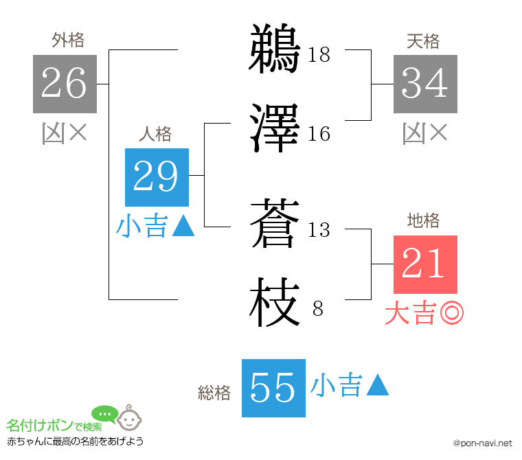 鵜澤 蒼枝さんの姓名判断結果