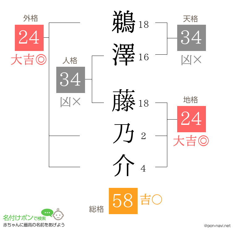 鵜澤 藤乃介さんの姓名判断結果