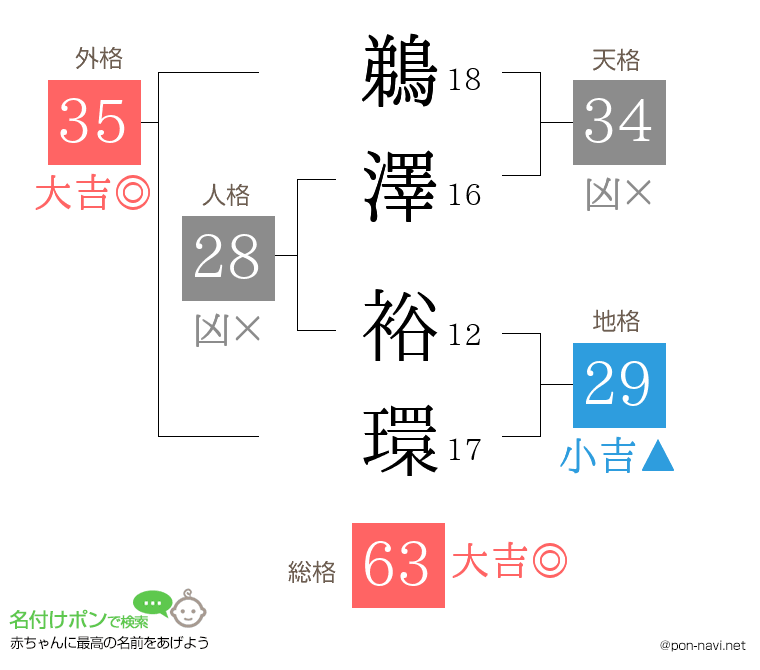 鵜澤 裕環さんの姓名判断結果
