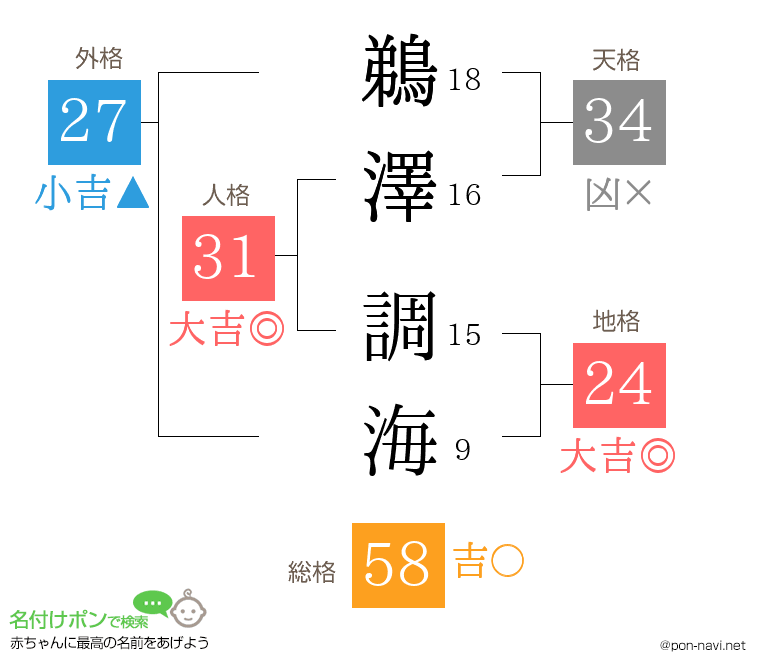 鵜澤 調海さんの姓名判断結果