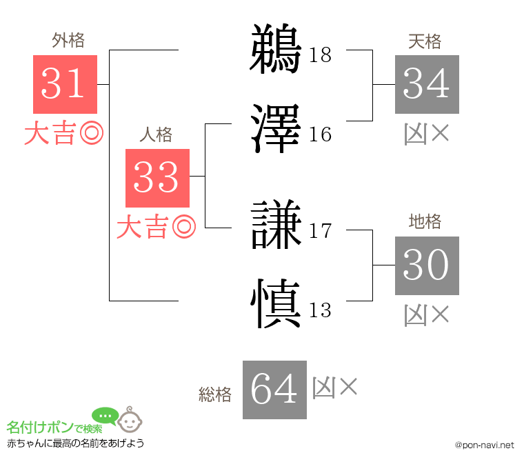 鵜澤 謙慎さんの姓名判断結果