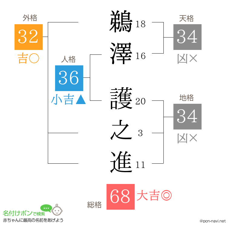 鵜澤 護之進さんの姓名判断結果