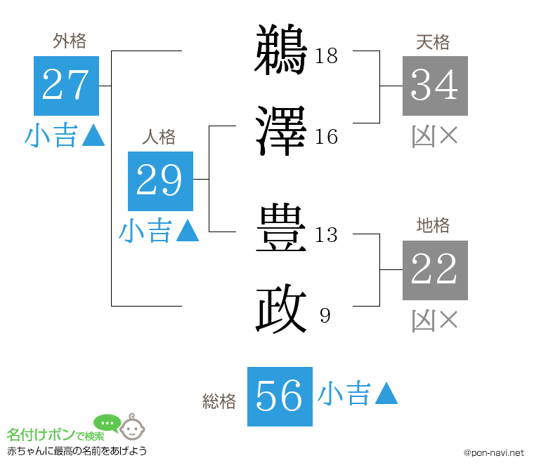 鵜澤 豊政さんの姓名判断結果
