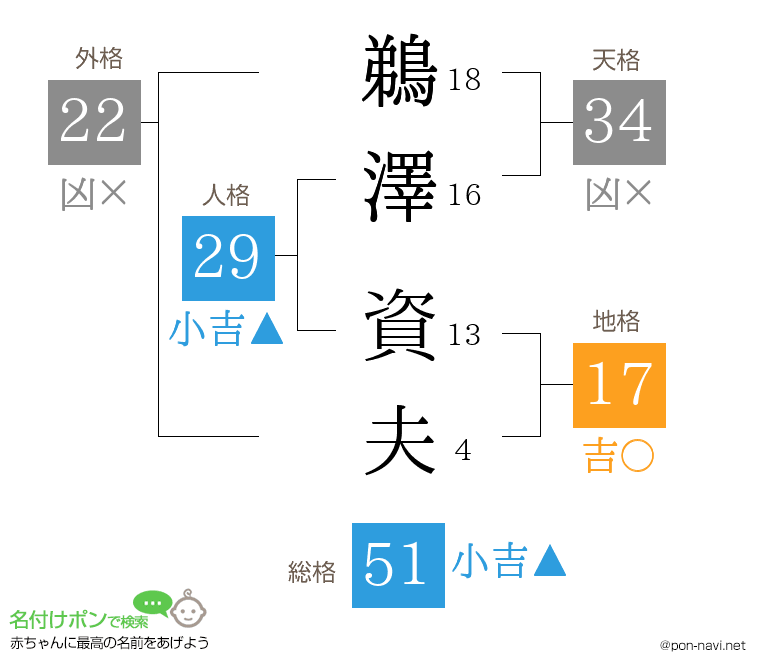鵜澤 資夫さんの姓名判断結果