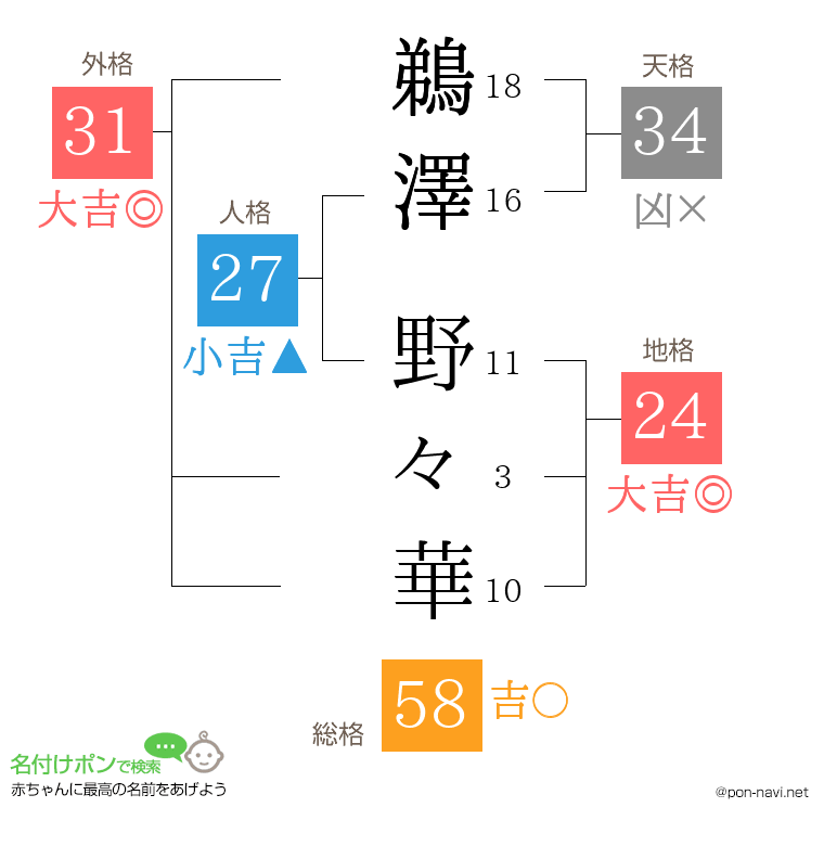 鵜澤 野々華さんの姓名判断結果