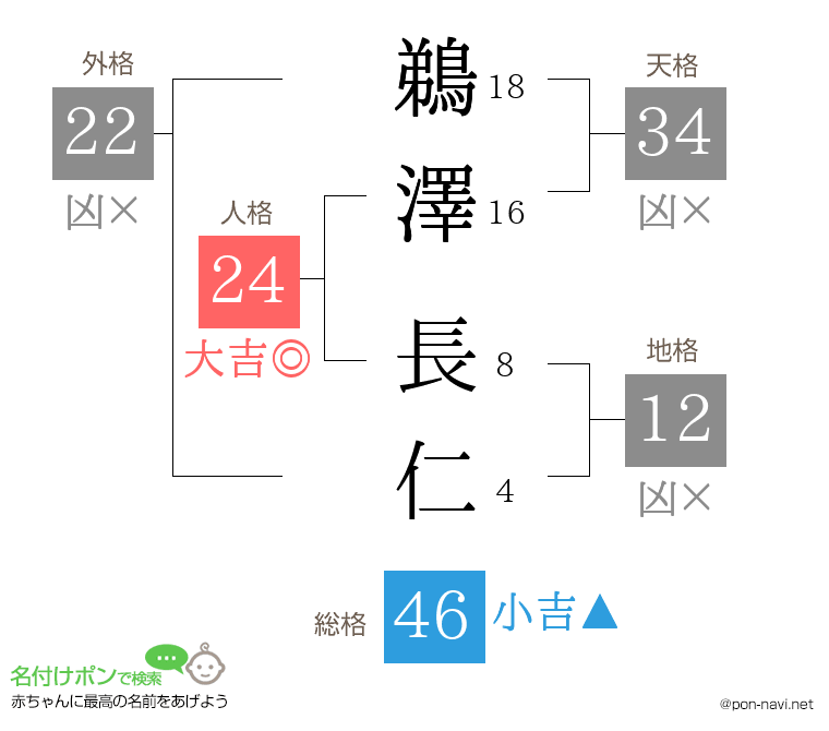 鵜澤 長仁さんの姓名判断結果