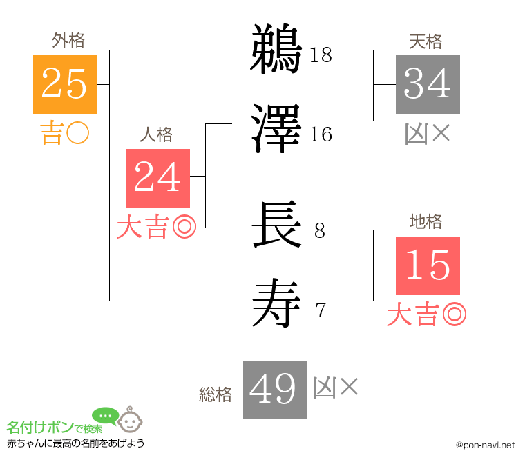 鵜澤 長寿さんの姓名判断結果
