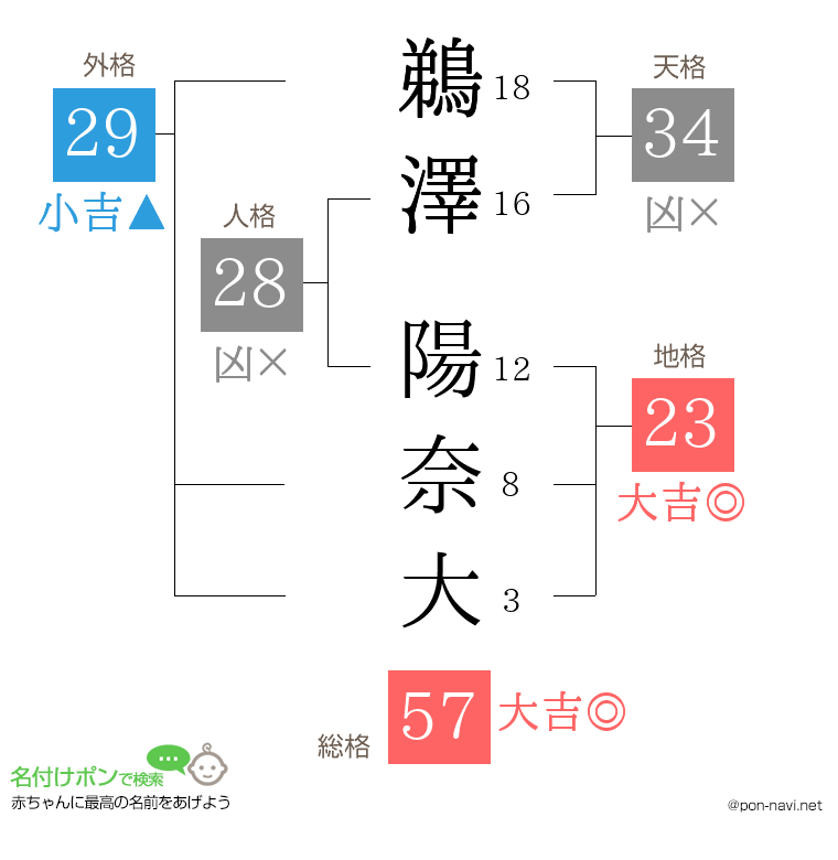 鵜澤 陽奈大さんの姓名判断結果