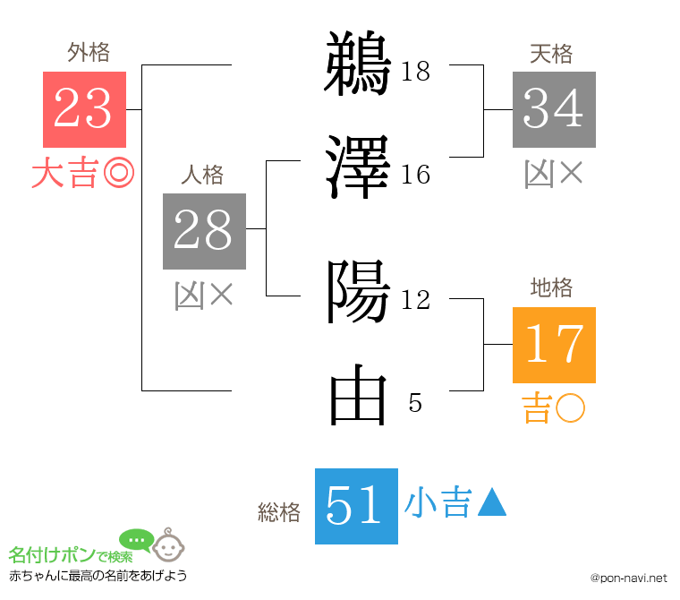 鵜澤 陽由さんの姓名判断結果