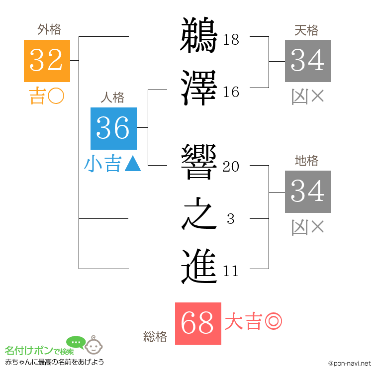 鵜澤 響之進さんの姓名判断結果