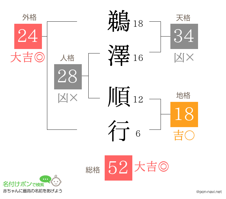 鵜澤 順行さんの姓名判断結果