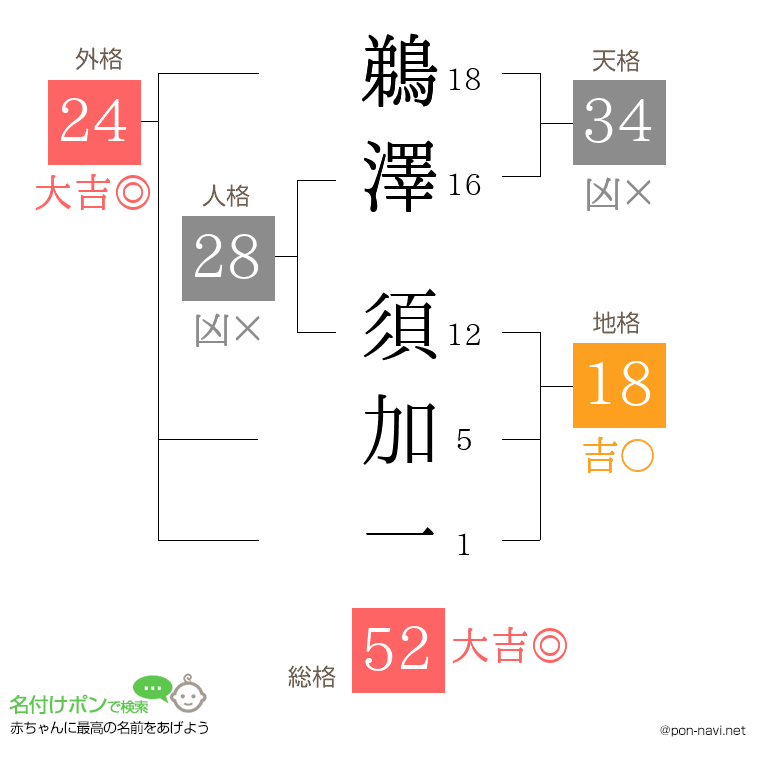 鵜澤 須加一さんの姓名判断結果