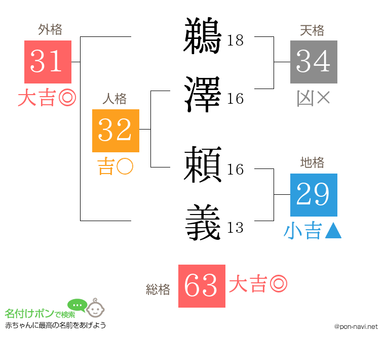 鵜澤 頼義さんの姓名判断結果