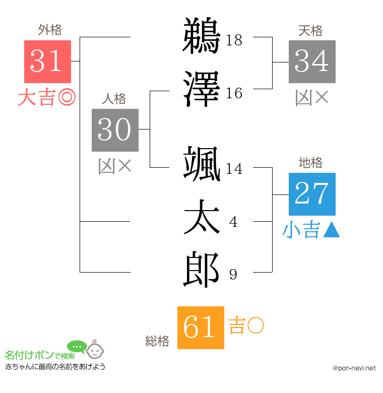 鵜澤 颯太郎さんの姓名判断結果