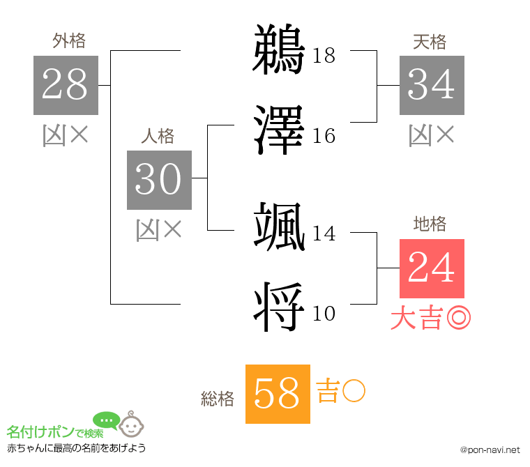 鵜澤 颯将さんの姓名判断結果