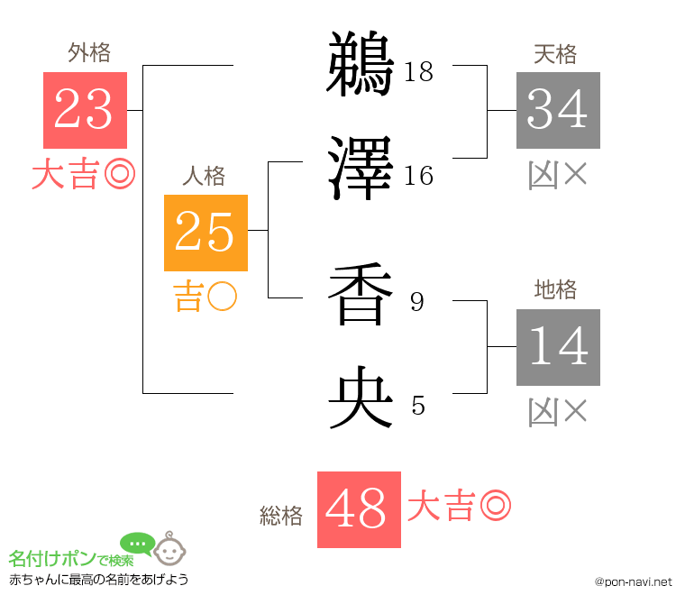 鵜澤 香央さんの姓名判断結果