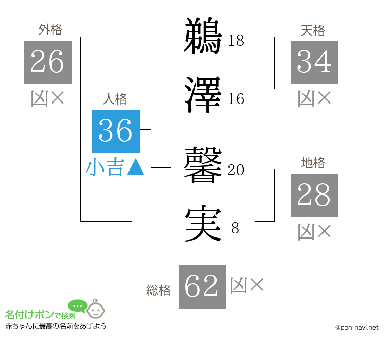 鵜澤 馨実さんの姓名判断結果