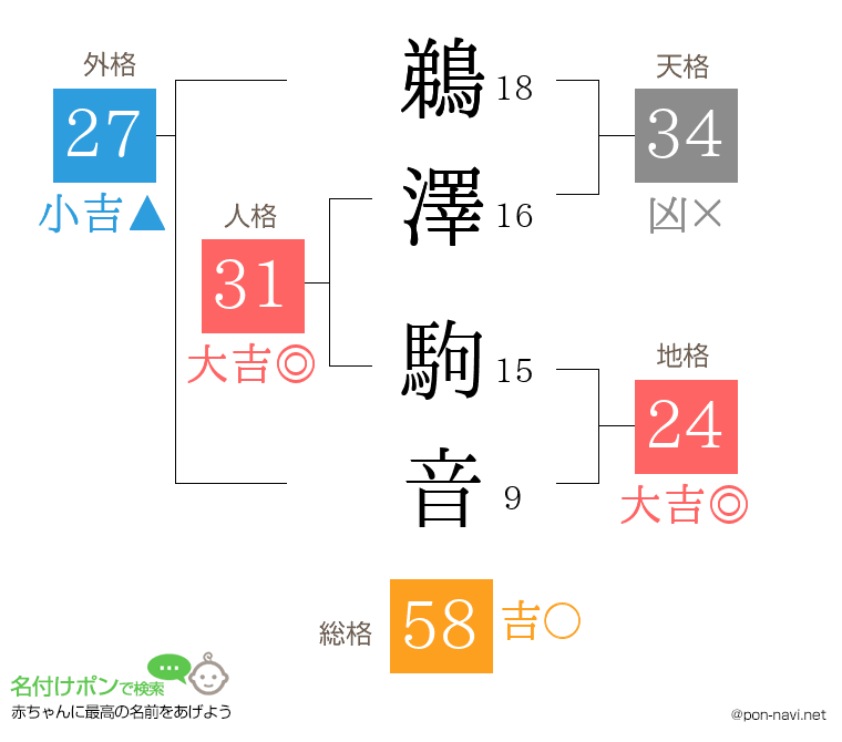 鵜澤 駒音さんの姓名判断結果