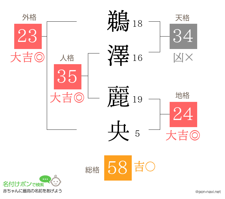 鵜澤 麗央さんの姓名判断結果