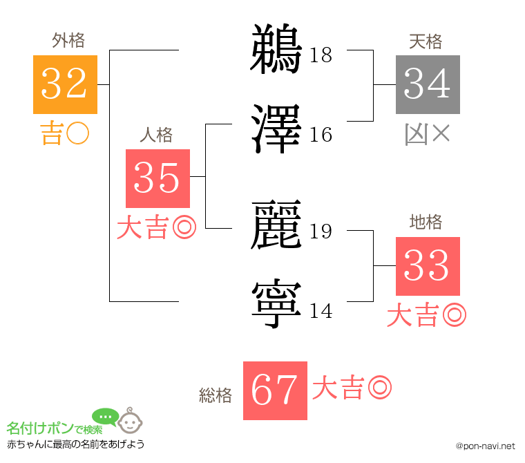 鵜澤 麗寧さんの姓名判断結果