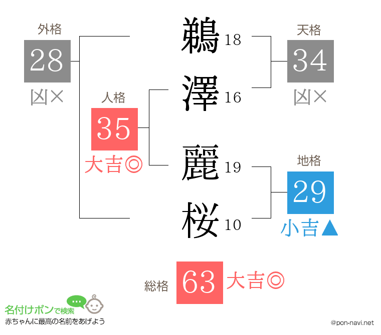 鵜澤 麗桜さんの姓名判断結果