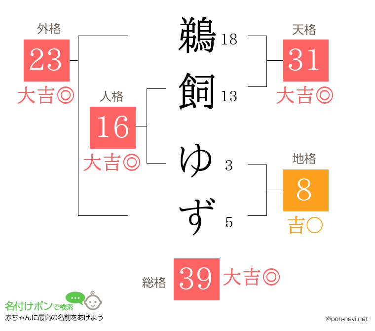鵜飼 ゆずさんの姓名判断結果