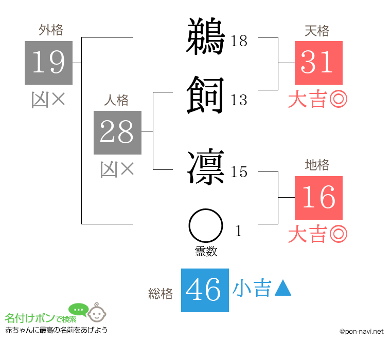 鵜飼 凛さんの姓名判断結果