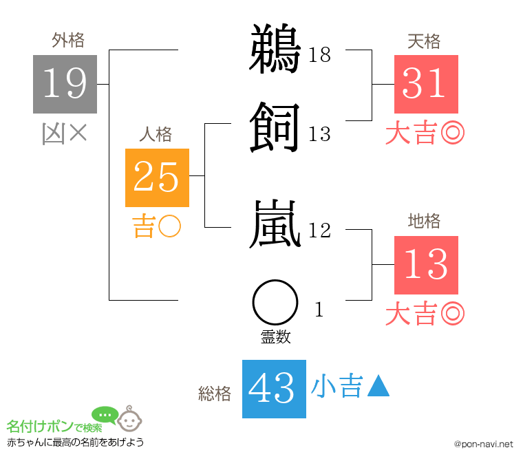鵜飼 嵐さんの姓名判断結果