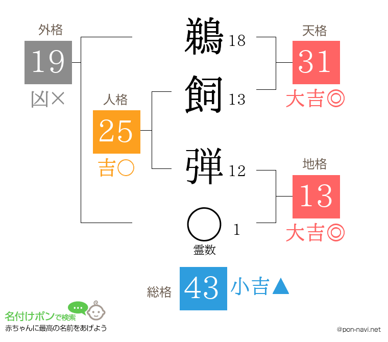 鵜飼 弾さんの姓名判断結果