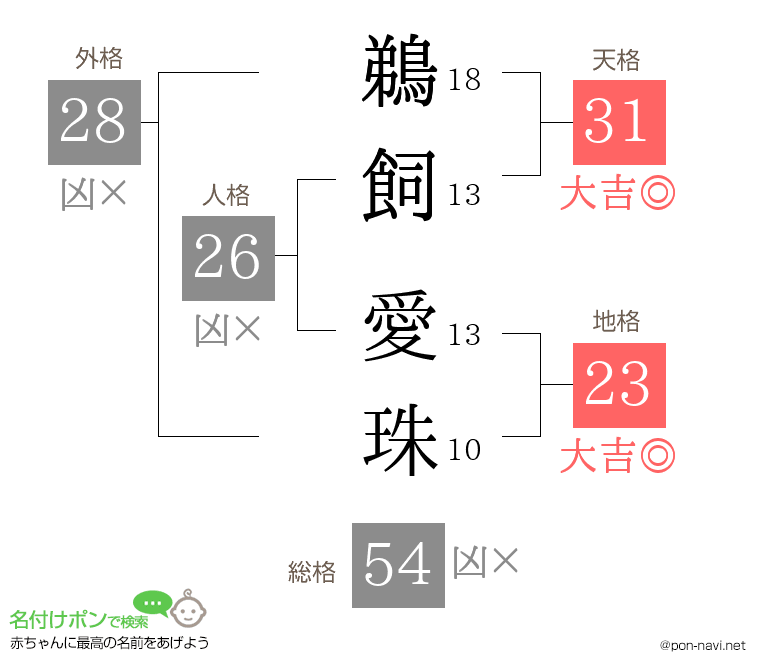 鵜飼 愛珠さんの姓名判断結果