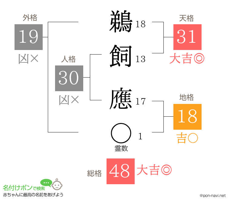 鵜飼 應さんの姓名判断結果