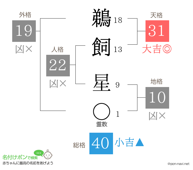 鵜飼 星さんの姓名判断結果