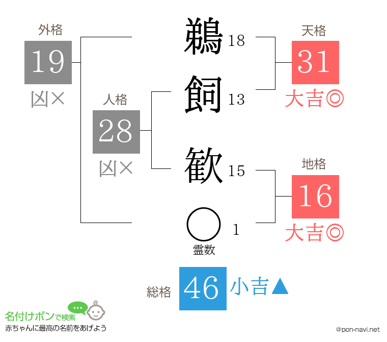 鵜飼 歓さんの姓名判断結果