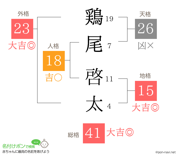 鶏尾 啓太さんの姓名判断結果