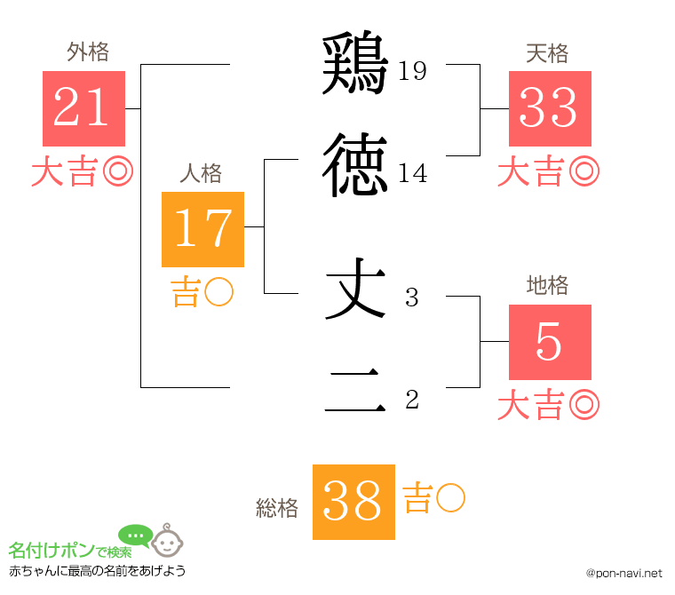 鶏徳 丈二さんの姓名判断結果