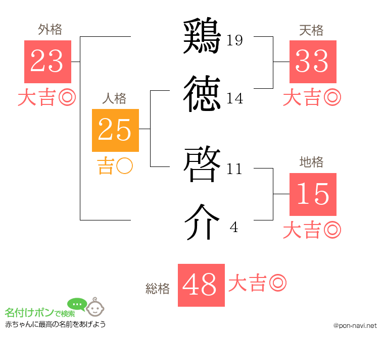 鶏徳 啓介さんの姓名判断結果